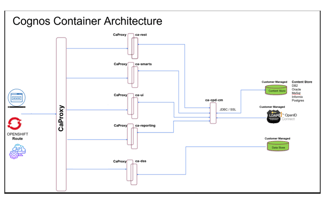 Certified Container Architecture