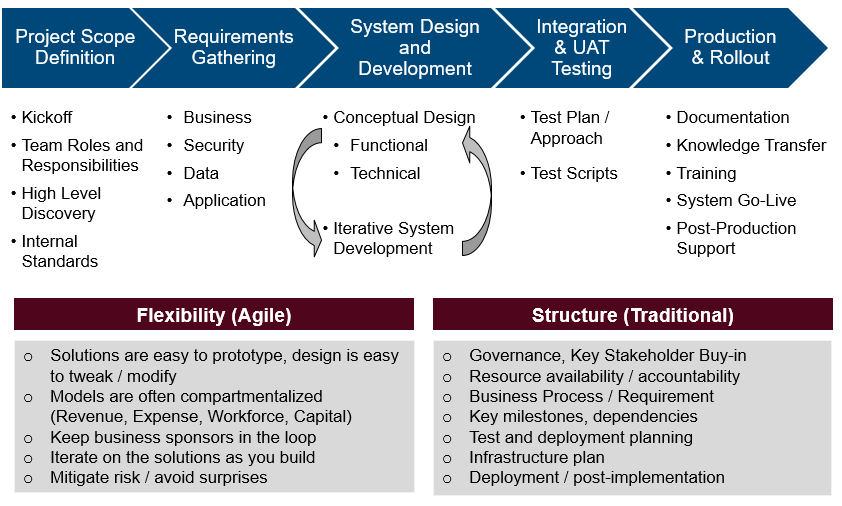 Implementing solutions - Documentation